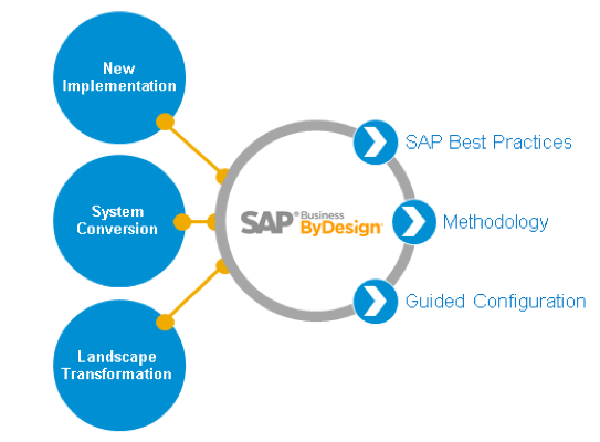 sap business by design