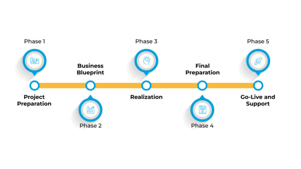 SAP-Implementation-Methodology-Roadmap