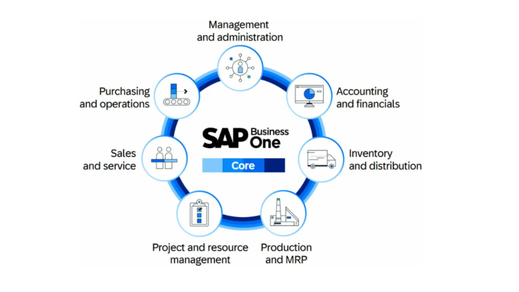 SAP Business One ERP Modules