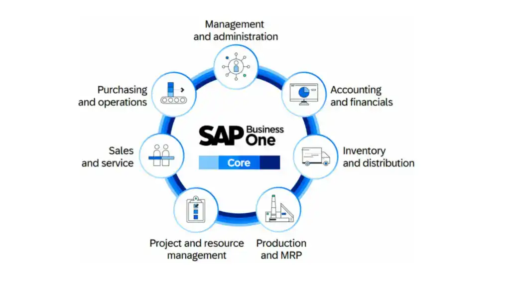SAP Business One ERP Modules
